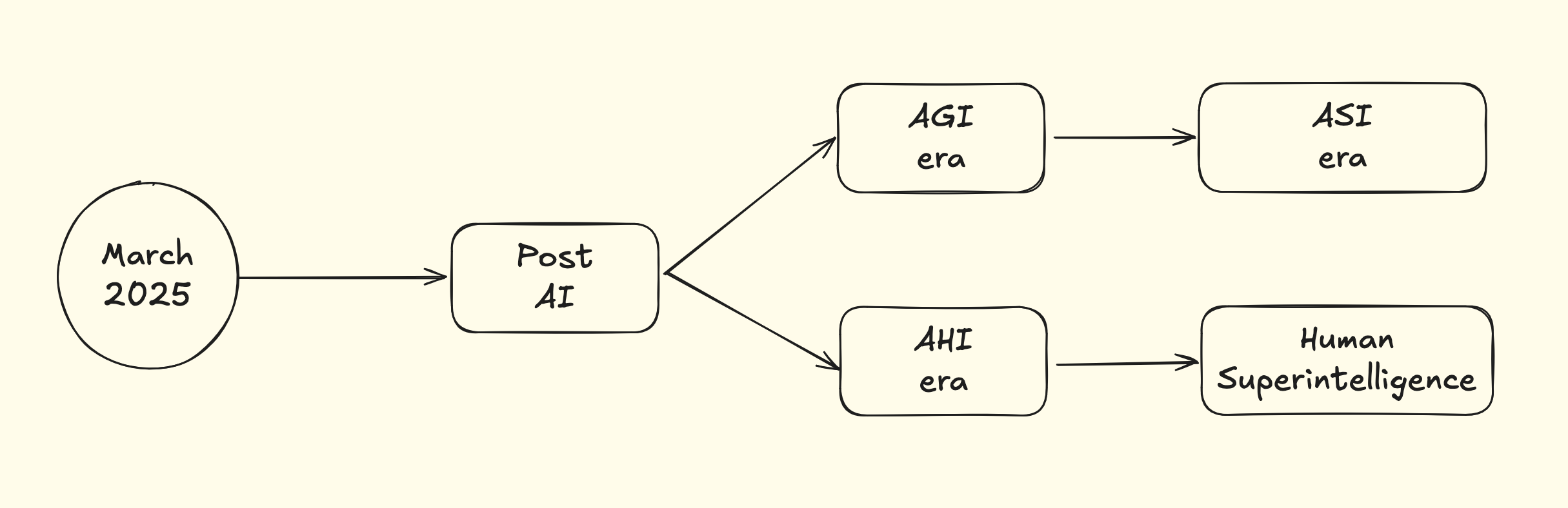 The Post AI Era